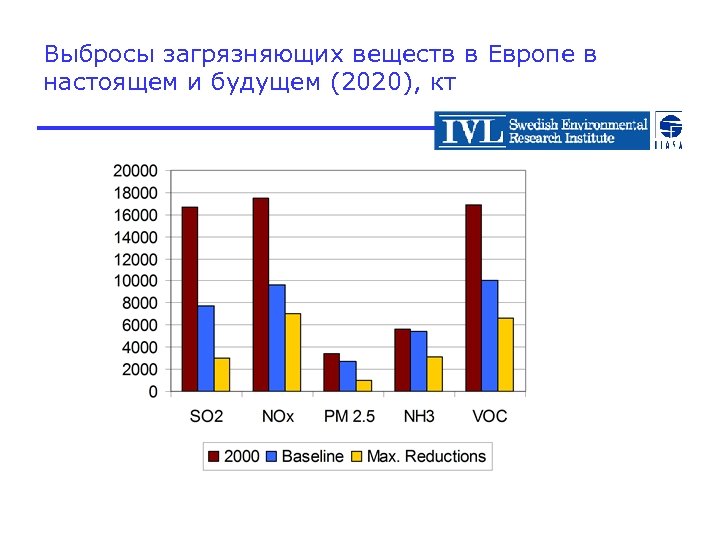 Выбросы загрязняющих веществ в Европе в настоящем и будущем (2020), кт 