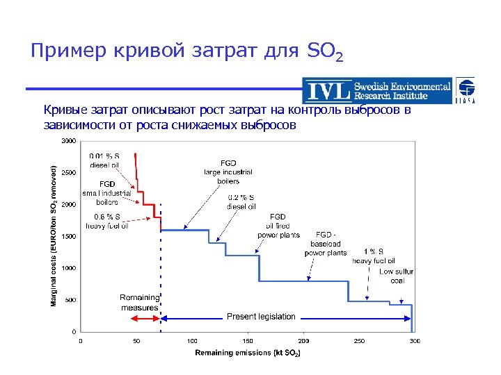 Пример кривой затрат для SO 2 Кривые затрат описывают рост затрат на контроль выбросов
