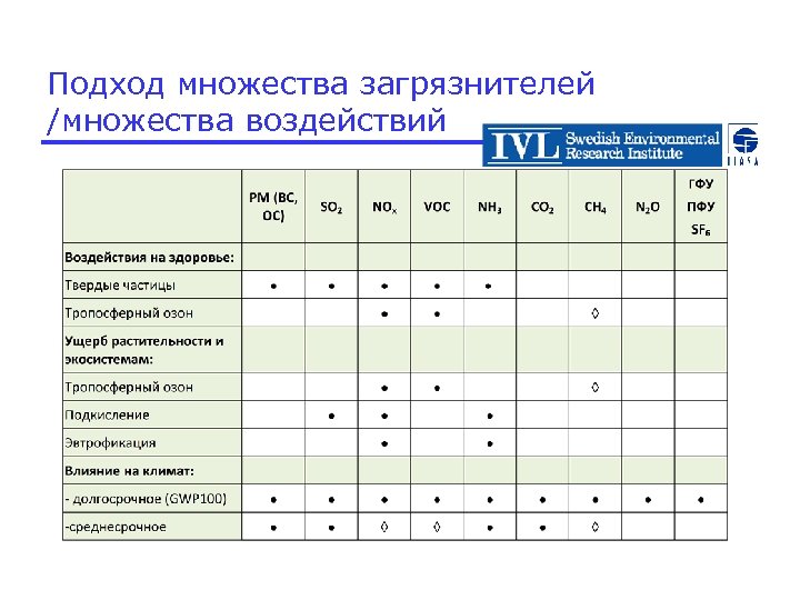 Подход множества загрязнителей /множества воздействий 