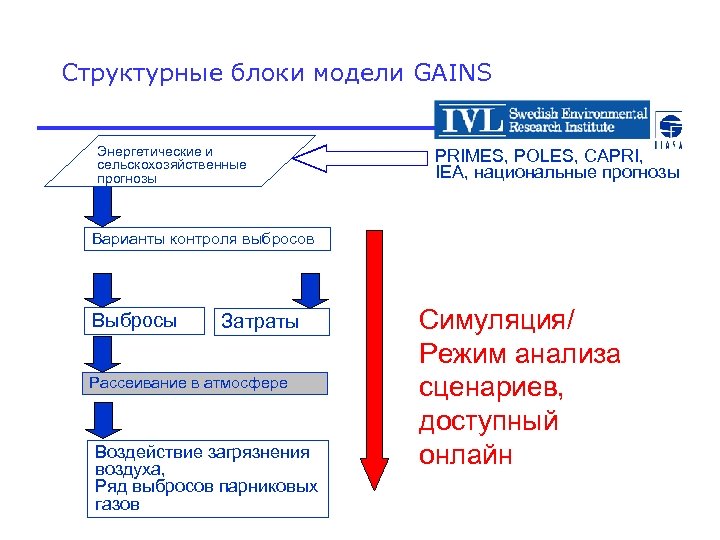 Структурные блоки модели GAINS Энергетические и сельскохозяйственные прогнозы PRIMES, POLES, CAPRI, IEA, национальные прогнозы