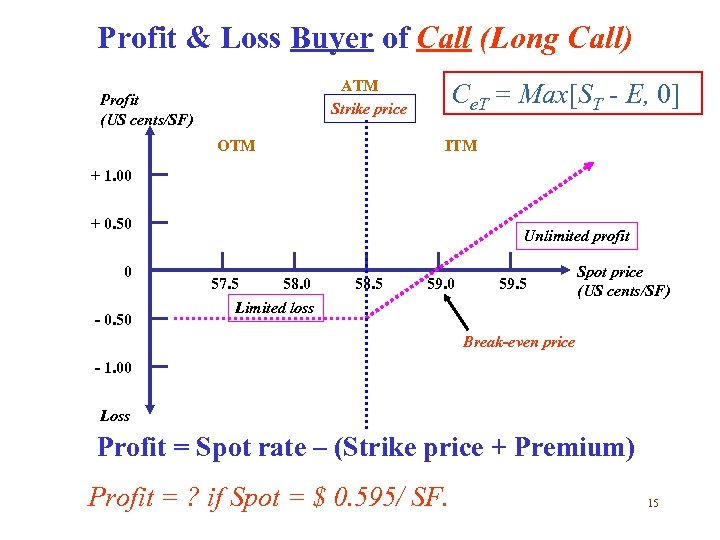Profit & Loss Buyer of Call (Long Call) ATM Strike price Profit (US cents/SF)