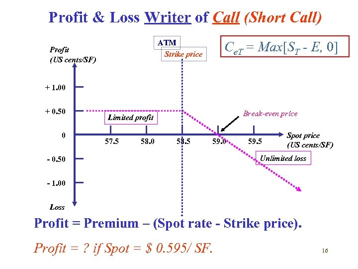Profit & Loss Writer of Call (Short Call) ATM Strike price Profit (US cents/SF)