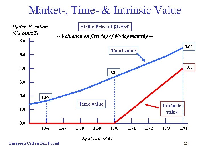 Market-, Time- & Intrinsic Value Option Premium (US cents/£) 6. 0 Strike Price of