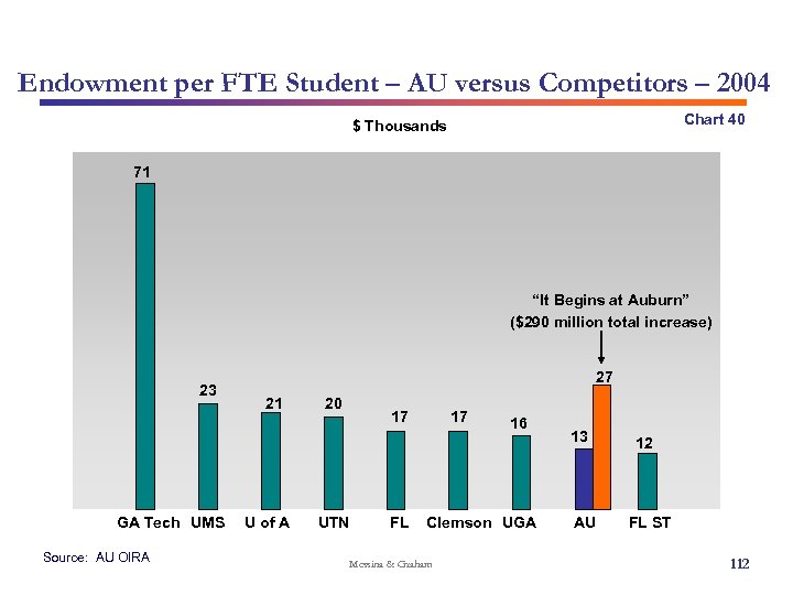 Endowment per FTE Student – AU versus Competitors – 2004 Chart 40 $ Thousands