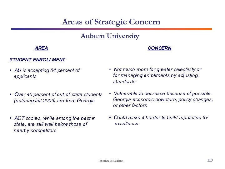 Areas of Strategic Concern Auburn University AREA CONCERN STUDENT ENROLLMENT • AU is accepting