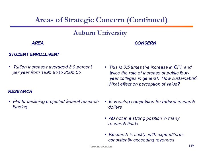 Areas of Strategic Concern (Continued) Auburn University AREA CONCERN STUDENT ENROLLMENT • Tuition increases