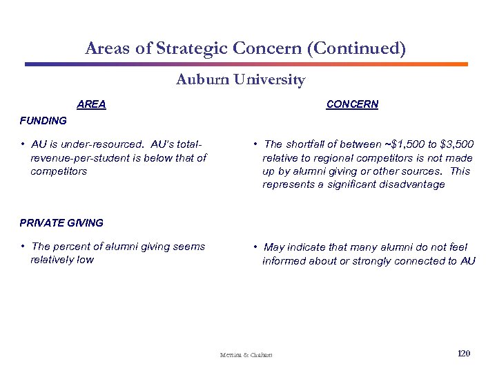 Areas of Strategic Concern (Continued) Auburn University AREA CONCERN FUNDING • AU is under-resourced.