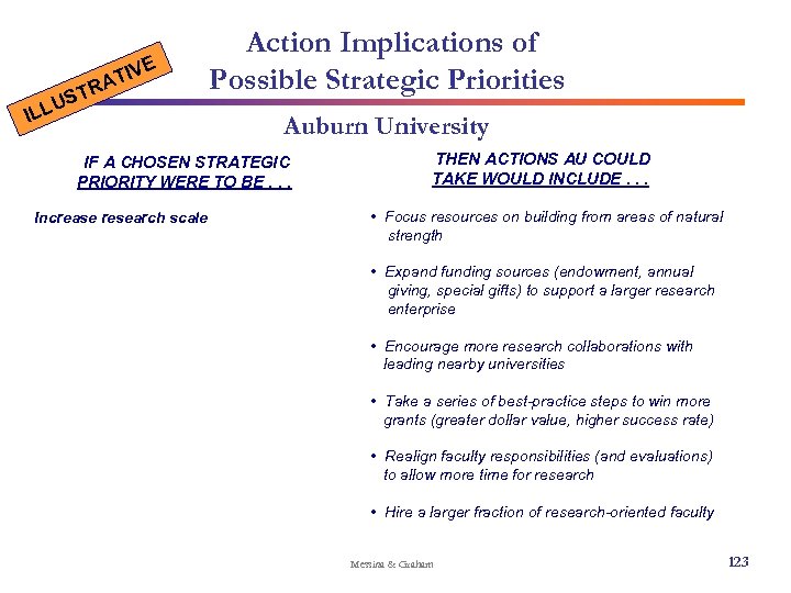 E IV AT R T US ILL Action Implications of Possible Strategic Priorities Auburn