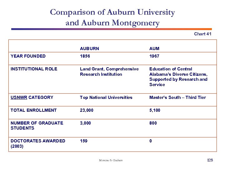 Comparison of Auburn University and Auburn Montgomery Chart 41 AUBURN AUM YEAR FOUNDED 1856