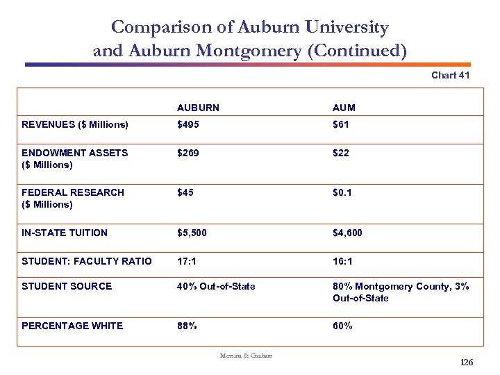 Comparison of Auburn University and Auburn Montgomery (Continued) Chart 41 AUBURN AUM REVENUES ($