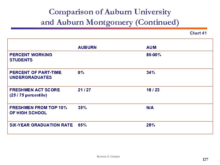 Comparison of Auburn University and Auburn Montgomery (Continued) Chart 41 AUBURN AUM PERCENT WORKING