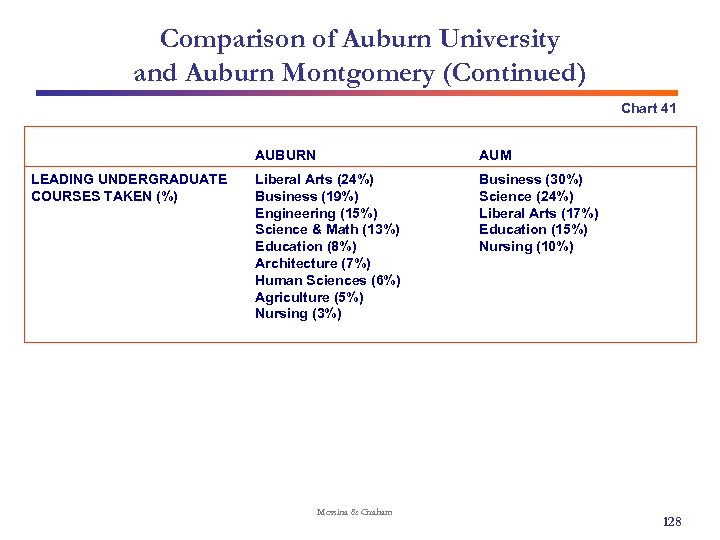 Comparison of Auburn University and Auburn Montgomery (Continued) Chart 41 AUBURN LEADING UNDERGRADUATE COURSES