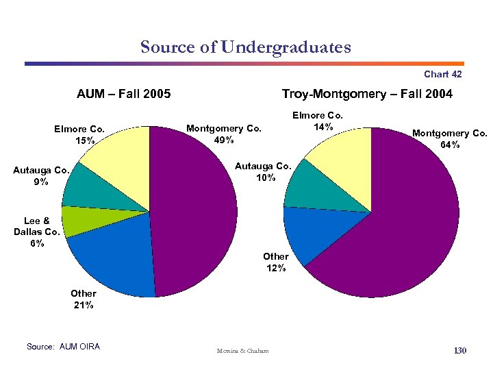 Source of Undergraduates Chart 42 AUM – Fall 2005 Elmore Co. 15% Troy-Montgomery –