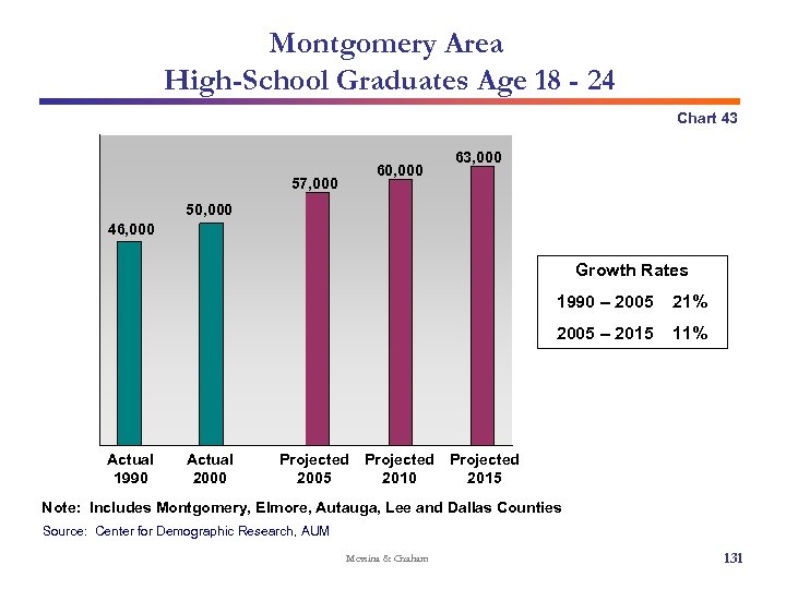 Montgomery Area High-School Graduates Age 18 - 24 Chart 43 60, 000 57, 000