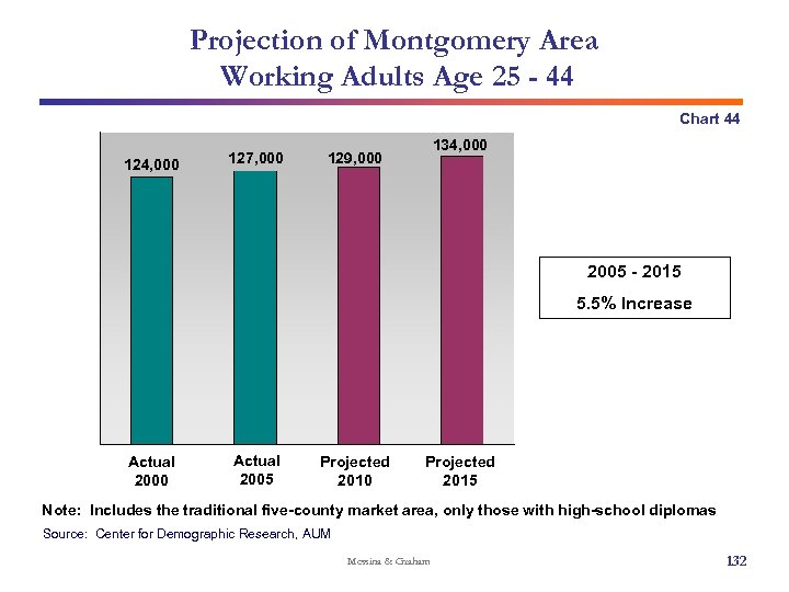 Projection of Montgomery Area Working Adults Age 25 - 44 Chart 44 124, 000