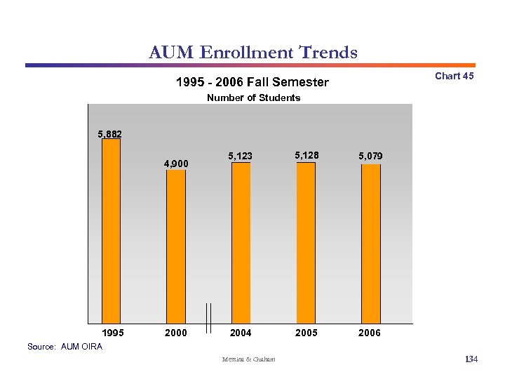 AUM Enrollment Trends Chart 45 1995 - 2006 Fall Semester Number of Students 5,