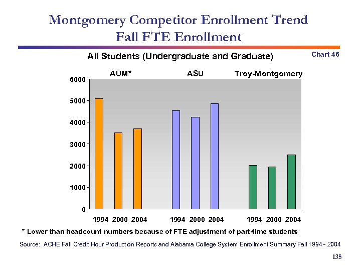 Montgomery Competitor Enrollment Trend Fall FTE Enrollment All Students (Undergraduate and Graduate) AUM* ASU