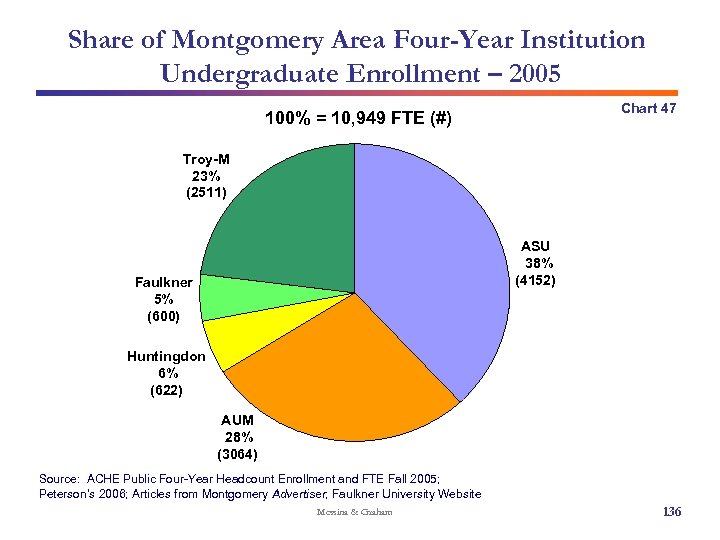 Share of Montgomery Area Four-Year Institution Undergraduate Enrollment – 2005 Chart 47 100% =