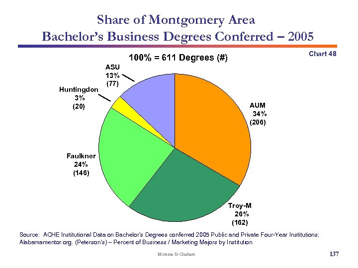 Share of Montgomery Area Bachelor’s Business Degrees Conferred – 2005 Chart 48 100% =