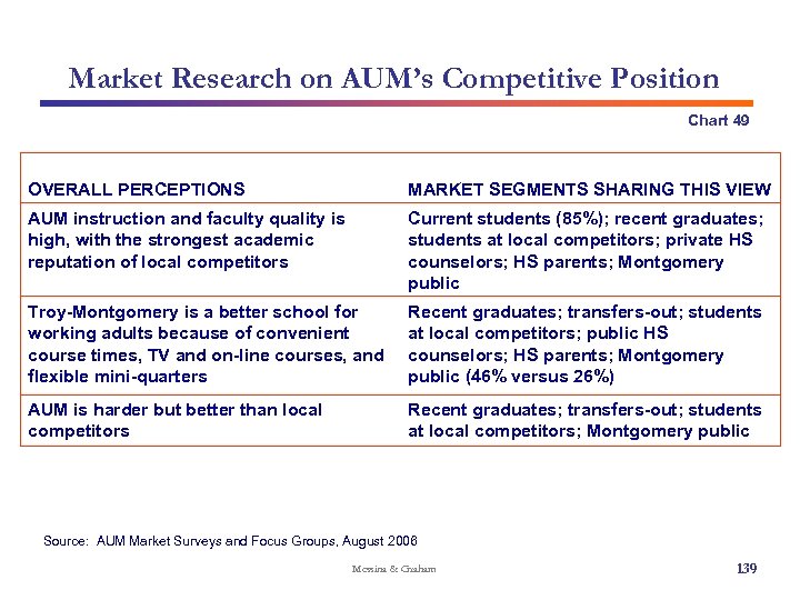 Market Research on AUM’s Competitive Position Chart 49 OVERALL PERCEPTIONS MARKET SEGMENTS SHARING THIS