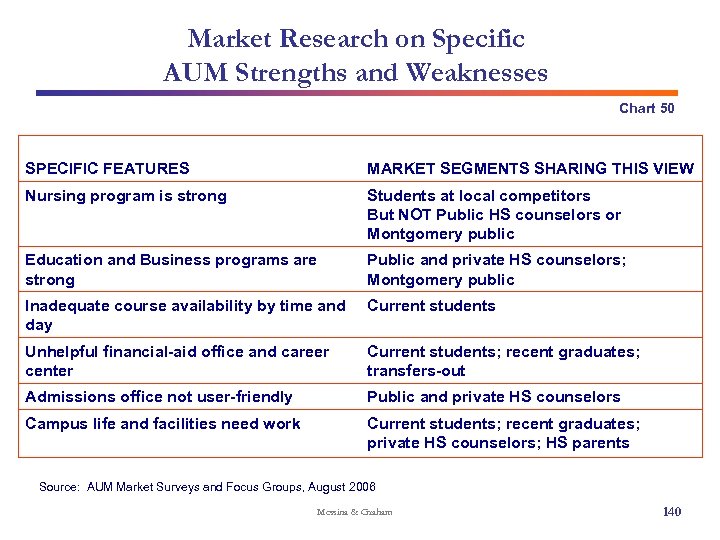 Market Research on Specific AUM Strengths and Weaknesses Chart 50 SPECIFIC FEATURES MARKET SEGMENTS