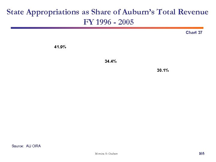 State Appropriations as Share of Auburn’s Total Revenue FY 1996 - 2005 Chart 37