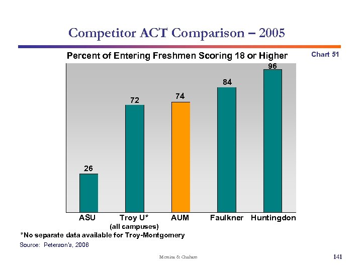 Competitor ACT Comparison – 2005 Percent of Entering Freshmen Scoring 18 or Higher Chart