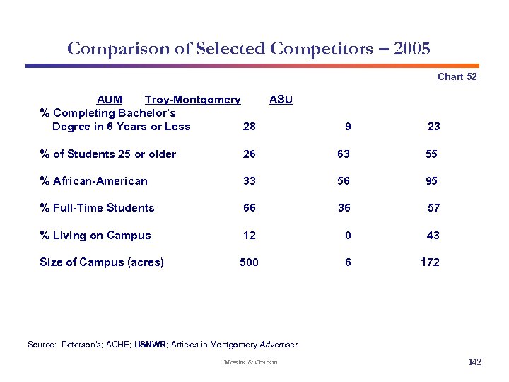 Comparison of Selected Competitors – 2005 Chart 52 AUM Troy-Montgomery % Completing Bachelor’s Degree