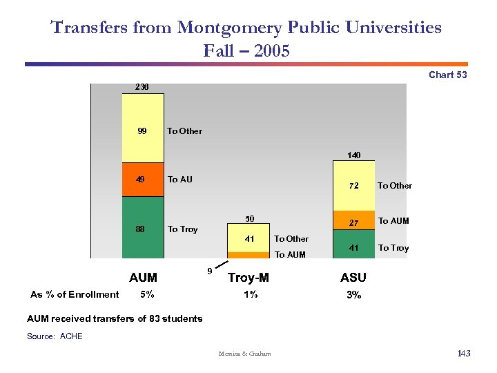 Transfers from Montgomery Public Universities Fall – 2005 Chart 53 236 99 To Other