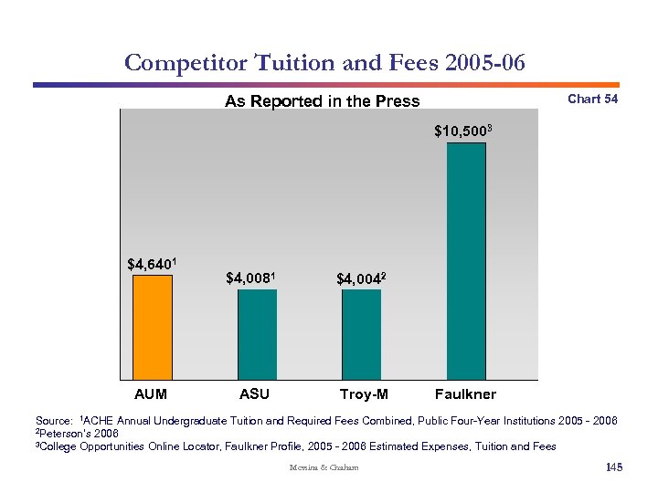 Competitor Tuition and Fees 2005 -06 Chart 54 As Reported in the Press $10,