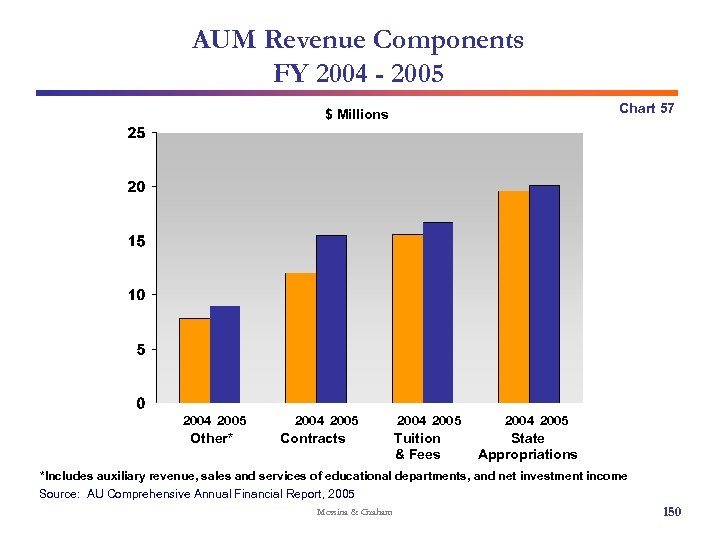 AUM Revenue Components FY 2004 - 2005 Chart 57 $ Millions 2004 2005 Other*