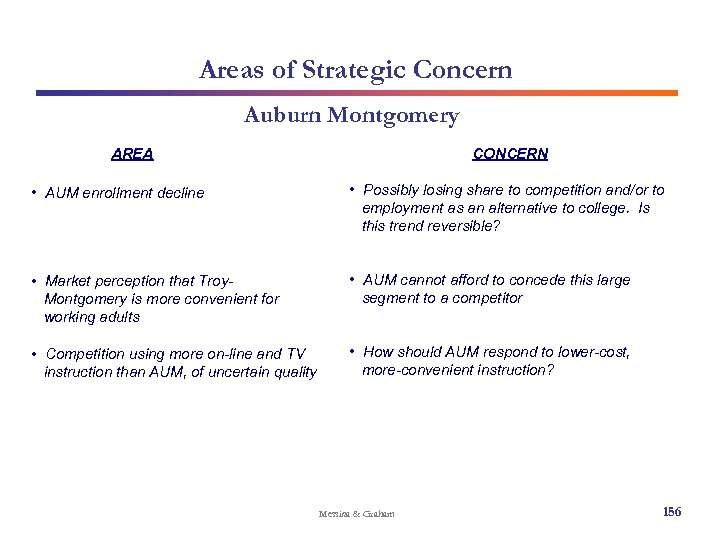 Areas of Strategic Concern Auburn Montgomery AREA CONCERN • AUM enrollment decline • Possibly