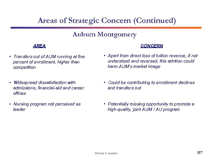 Areas of Strategic Concern (Continued) Auburn Montgomery AREA CONCERN • Transfers out of AUM