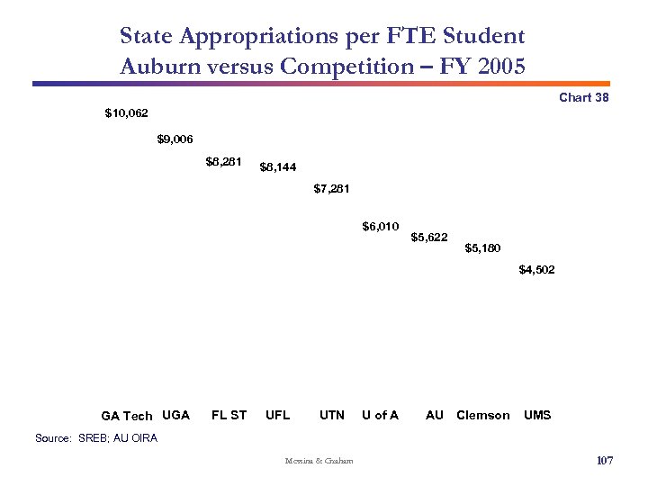 State Appropriations per FTE Student Auburn versus Competition – FY 2005 Chart 38 $10,