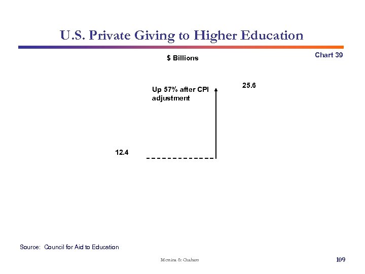 U. S. Private Giving to Higher Education Chart 39 $ Billions Up 57% after