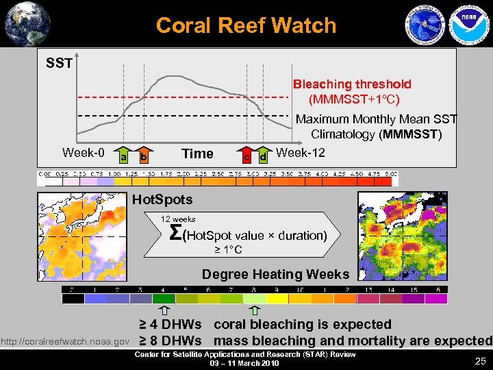 Coral Reef Watch SST Bleaching threshold (MMMSST+1ºC) Maximum Monthly Mean SST Climatology (MMMSST) Week-0