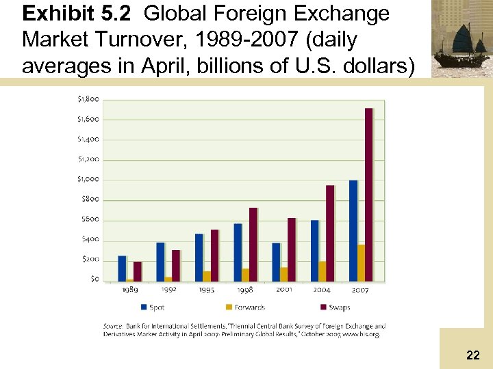 Exhibit 5. 2 Global Foreign Exchange Market Turnover, 1989 -2007 (daily averages in April,