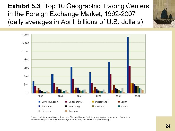 Exhibit 5. 3 Top 10 Geographic Trading Centers in the Foreign Exchange Market, 1992