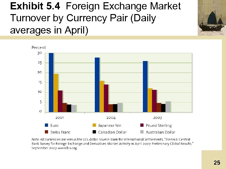 Exhibit 5. 4 Foreign Exchange Market Turnover by Currency Pair (Daily averages in April)