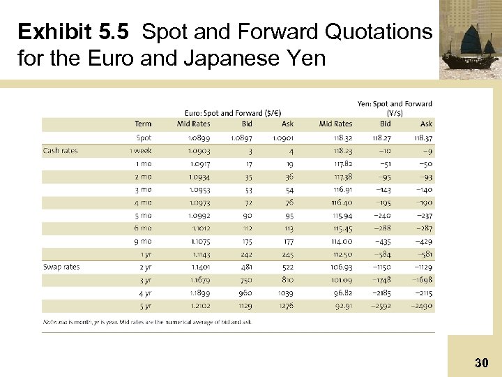 Exhibit 5. 5 Spot and Forward Quotations for the Euro and Japanese Yen 30