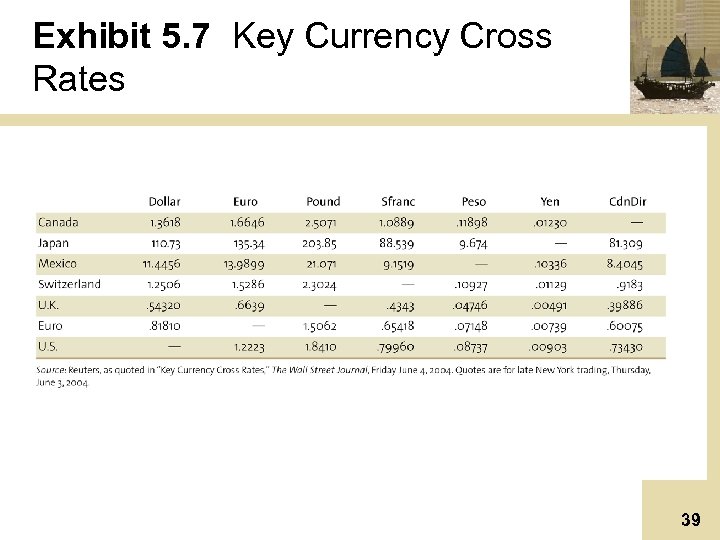 Exhibit 5. 7 Key Currency Cross Rates 39 