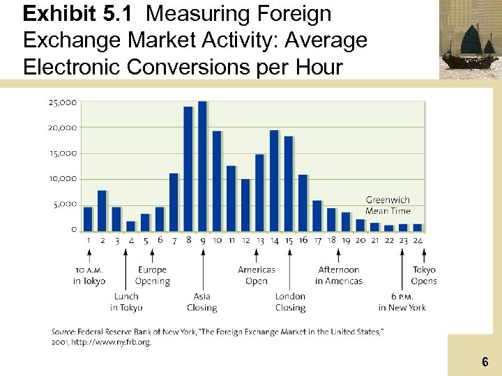 Exhibit 5. 1 Measuring Foreign Exchange Market Activity: Average Electronic Conversions per Hour 6