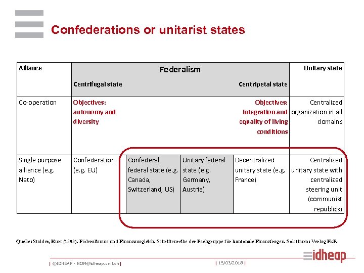 Confederations or unitarist states Alliance Unitary state Federalism Centrifugal state Centripetal state Co-operation Objectives: