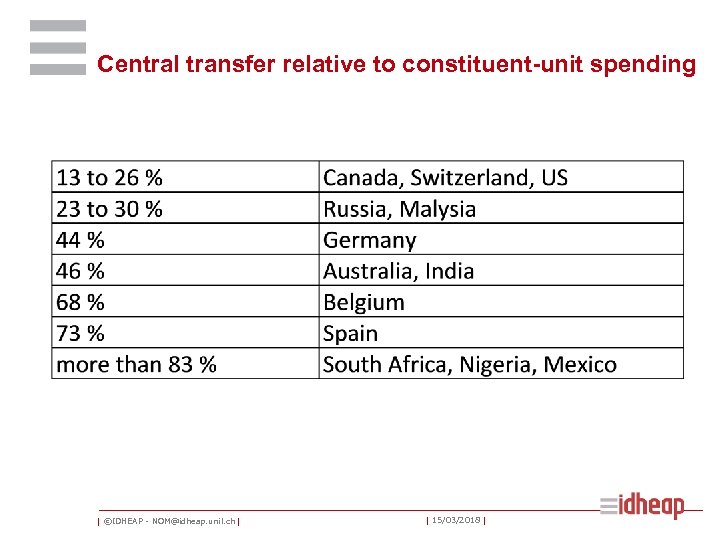 Central transfer relative to constituent-unit spending | ©IDHEAP - NOM@idheap. unil. ch | |