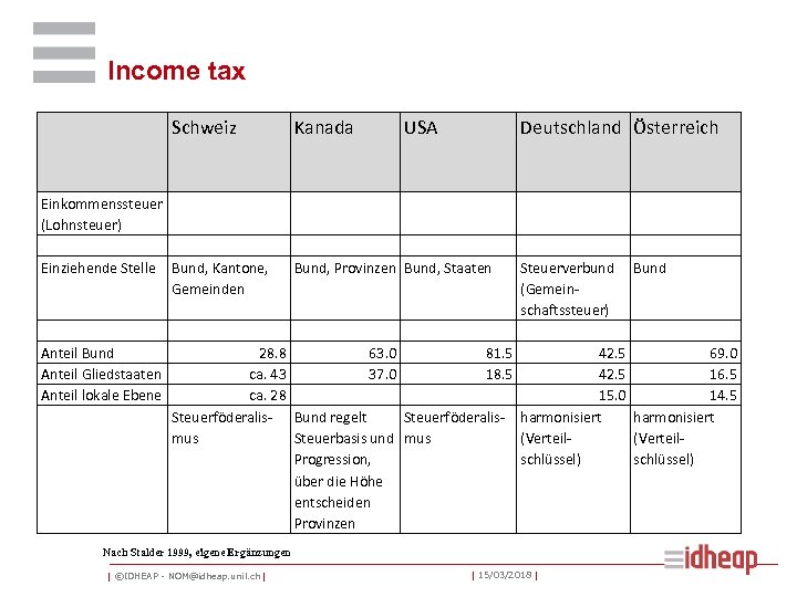 Income tax Schweiz Einkommenssteuer (Lohnsteuer) Einziehende Stelle Bund, Kantone, Gemeinden Kanada USA Deutschland Österreich
