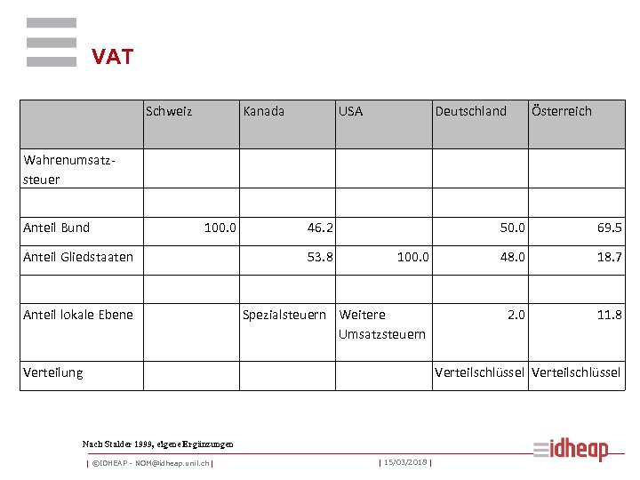 VAT Schweiz Kanada USA Deutschland Österreich Wahrenumsatzsteuer Anteil Bund 100. 0 Anteil Gliedstaaten Anteil