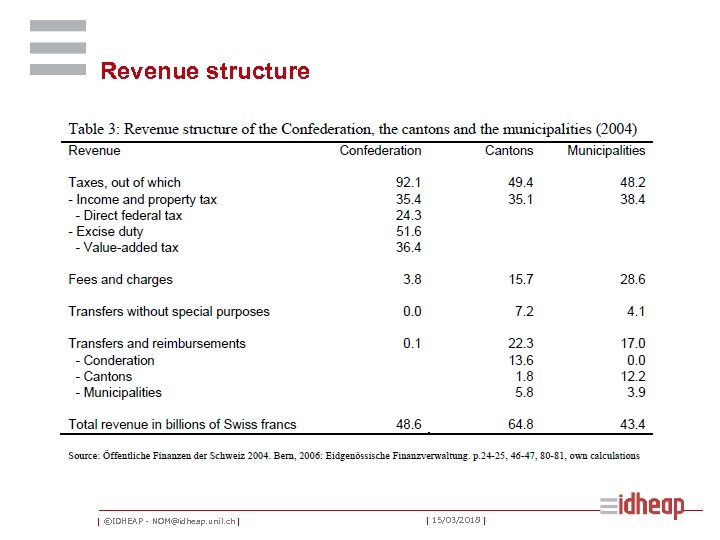 Revenue structure | ©IDHEAP - NOM@idheap. unil. ch | | 15/03/2018 | 