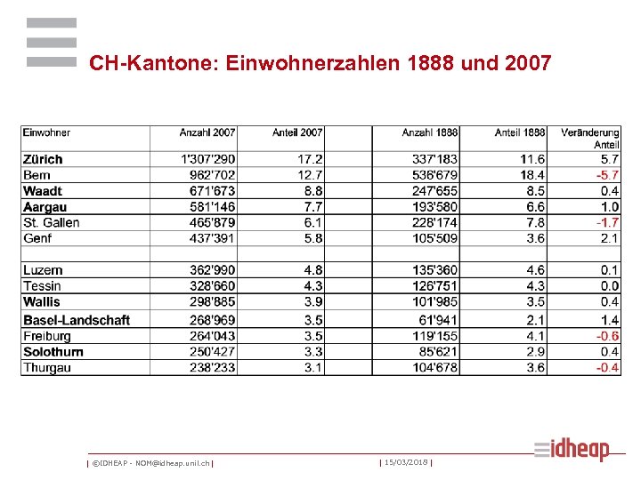 CH-Kantone: Einwohnerzahlen 1888 und 2007 | ©IDHEAP - NOM@idheap. unil. ch | | 15/03/2018