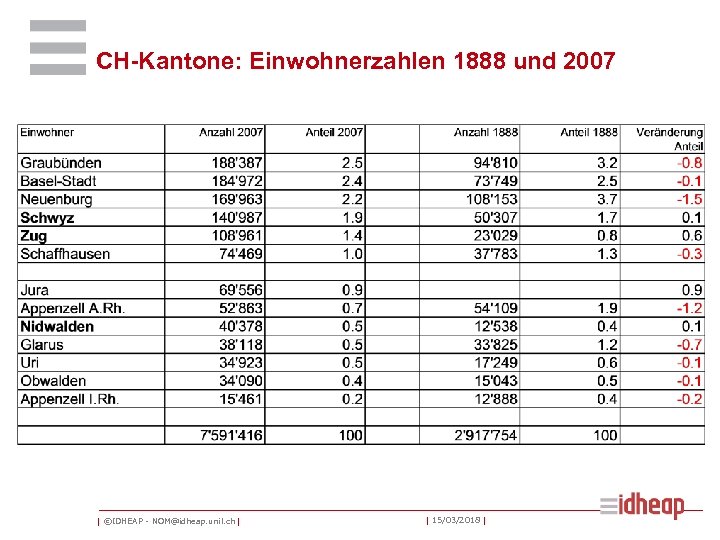 CH-Kantone: Einwohnerzahlen 1888 und 2007 | ©IDHEAP - NOM@idheap. unil. ch | | 15/03/2018