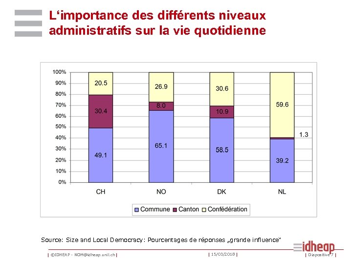 L‘importance des différents niveaux administratifs sur la vie quotidienne Source: Size and Local Democracy: